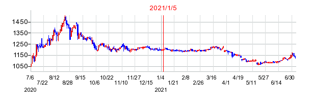 2021年1月5日 14:57前後のの株価チャート